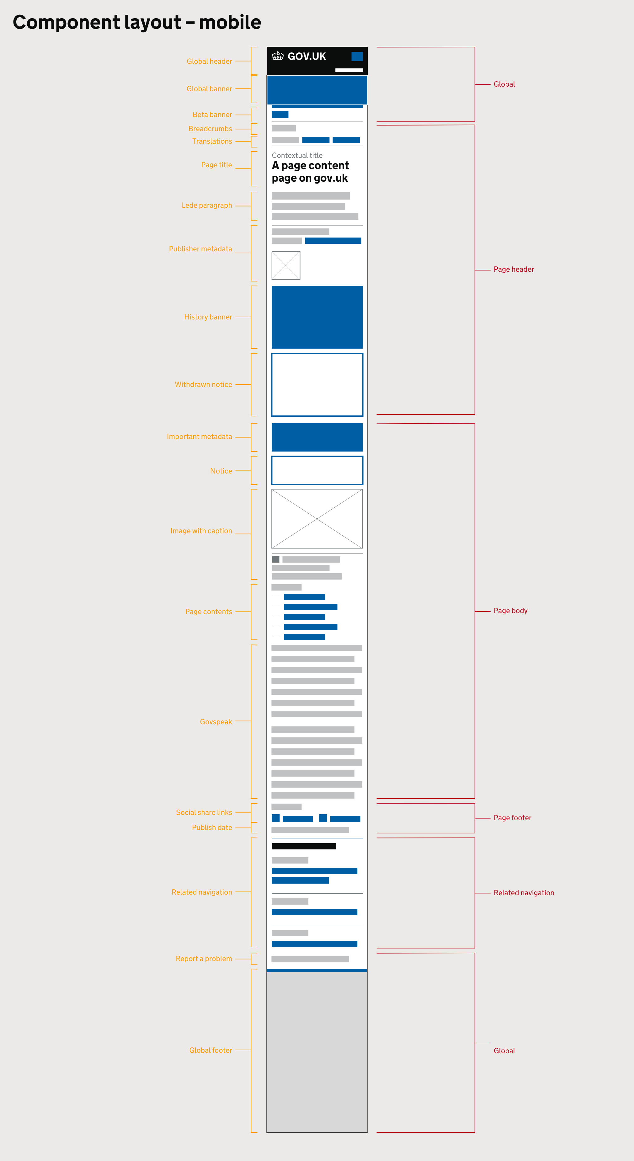 A wireframe of a GOV.UK page showing the available components on mobile